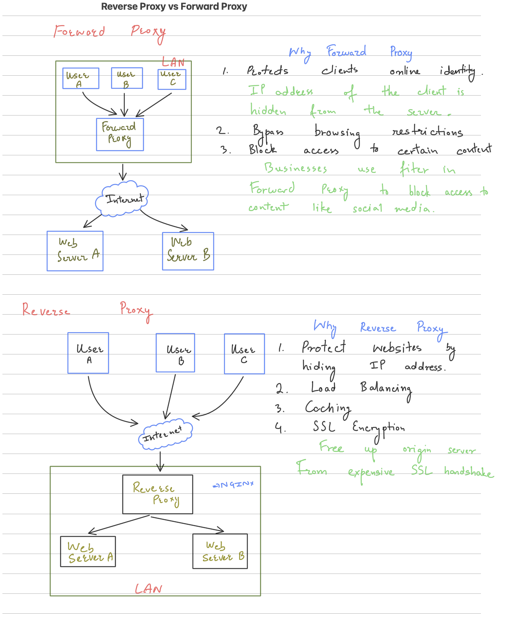 Reverse Proxy vs Forward Proxy - page 1
